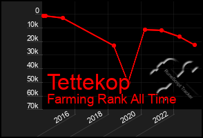 Total Graph of Tettekop