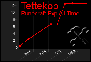 Total Graph of Tettekop