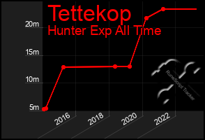 Total Graph of Tettekop