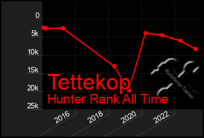 Total Graph of Tettekop