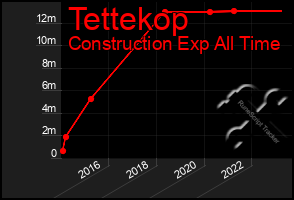 Total Graph of Tettekop