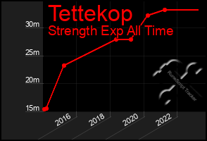 Total Graph of Tettekop