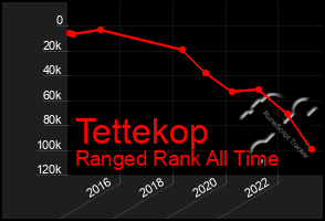 Total Graph of Tettekop