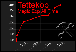 Total Graph of Tettekop