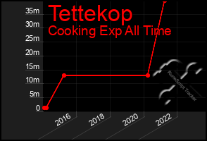 Total Graph of Tettekop