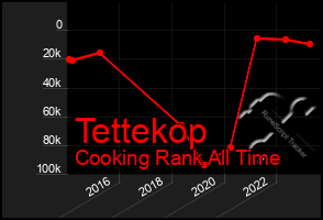 Total Graph of Tettekop