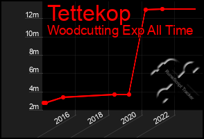 Total Graph of Tettekop