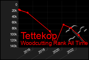 Total Graph of Tettekop