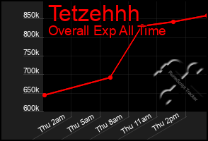 Total Graph of Tetzehhh