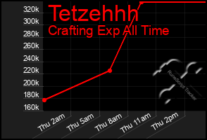 Total Graph of Tetzehhh