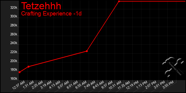 Last 24 Hours Graph of Tetzehhh