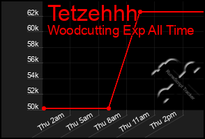 Total Graph of Tetzehhh