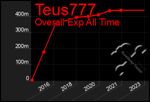 Total Graph of Teus777