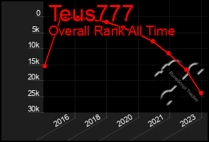 Total Graph of Teus777