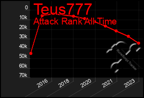 Total Graph of Teus777