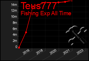 Total Graph of Teus777