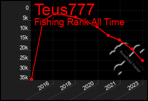 Total Graph of Teus777