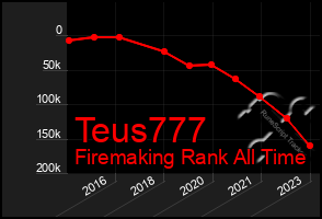 Total Graph of Teus777