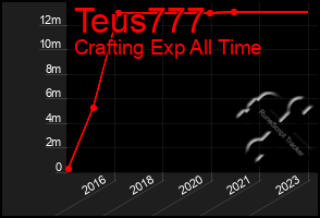 Total Graph of Teus777