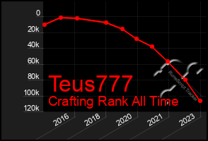 Total Graph of Teus777