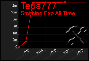 Total Graph of Teus777