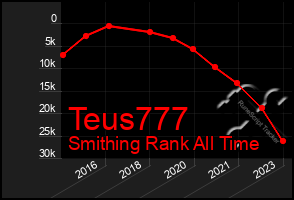 Total Graph of Teus777