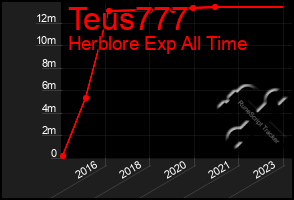 Total Graph of Teus777