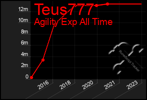 Total Graph of Teus777