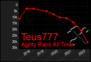 Total Graph of Teus777