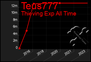 Total Graph of Teus777