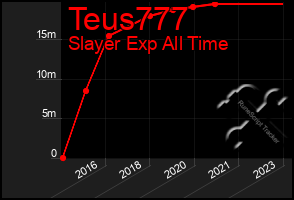 Total Graph of Teus777