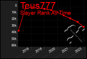 Total Graph of Teus777