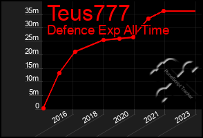 Total Graph of Teus777