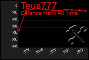 Total Graph of Teus777