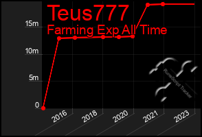 Total Graph of Teus777