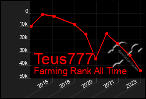 Total Graph of Teus777