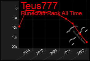 Total Graph of Teus777