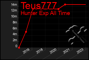 Total Graph of Teus777