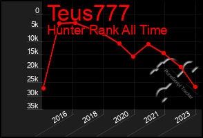 Total Graph of Teus777