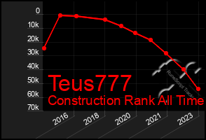 Total Graph of Teus777