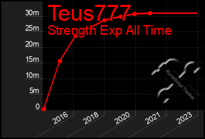 Total Graph of Teus777