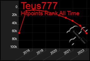 Total Graph of Teus777