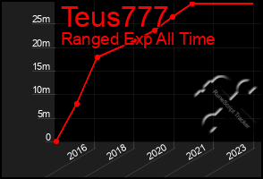 Total Graph of Teus777