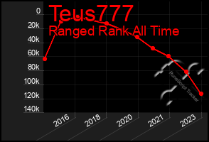 Total Graph of Teus777