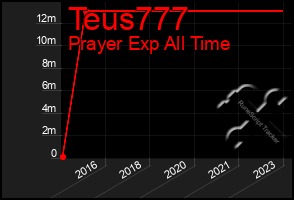 Total Graph of Teus777