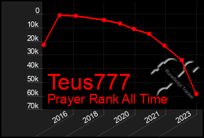 Total Graph of Teus777