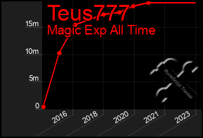 Total Graph of Teus777