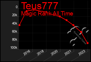 Total Graph of Teus777