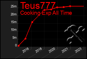 Total Graph of Teus777