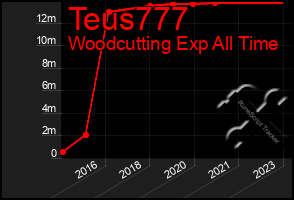 Total Graph of Teus777